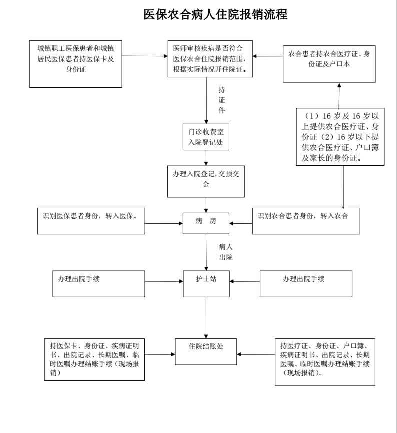 医保农合病人住院报销流程