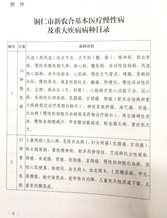 关于调整农合政策的通知