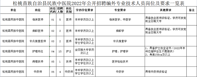 松桃苗族自治县民族中医院 招聘编外专业技术人员工作方案