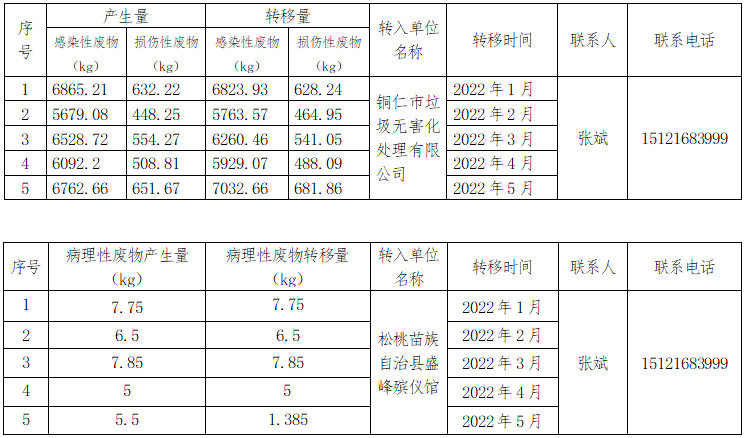 松桃苗族自治县民族中医院医疗废物信息公开（2022年上半年）