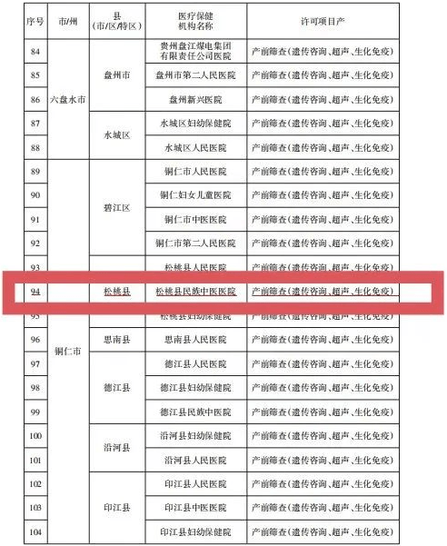 松桃县民族中医院具备“产前筛查技术”资质