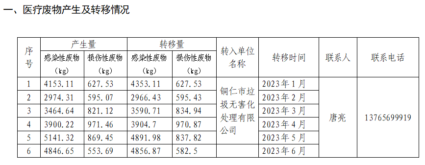 松桃苗族自治县民族中医院医疗废物信息公开 （2023年上半年）