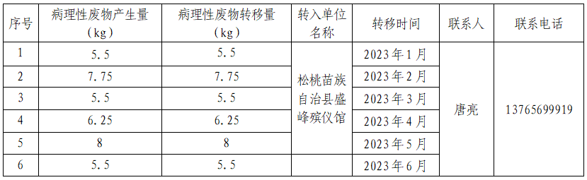 松桃苗族自治县民族中医院医疗废物信息公开 （2023年上半年）