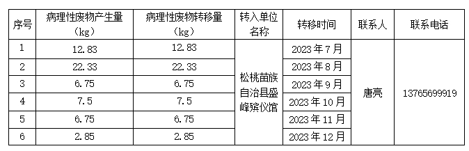 松桃苗族自治县民族中医院医疗废物信息公开 （2023年下半年）