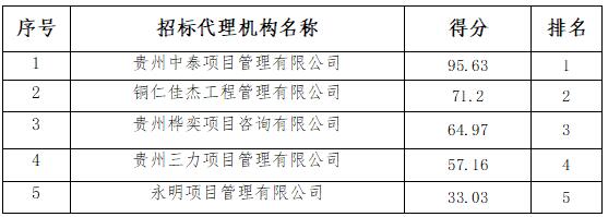 2025年主副食品集中配送采购项目 招标代理机构遴选入选结果公示