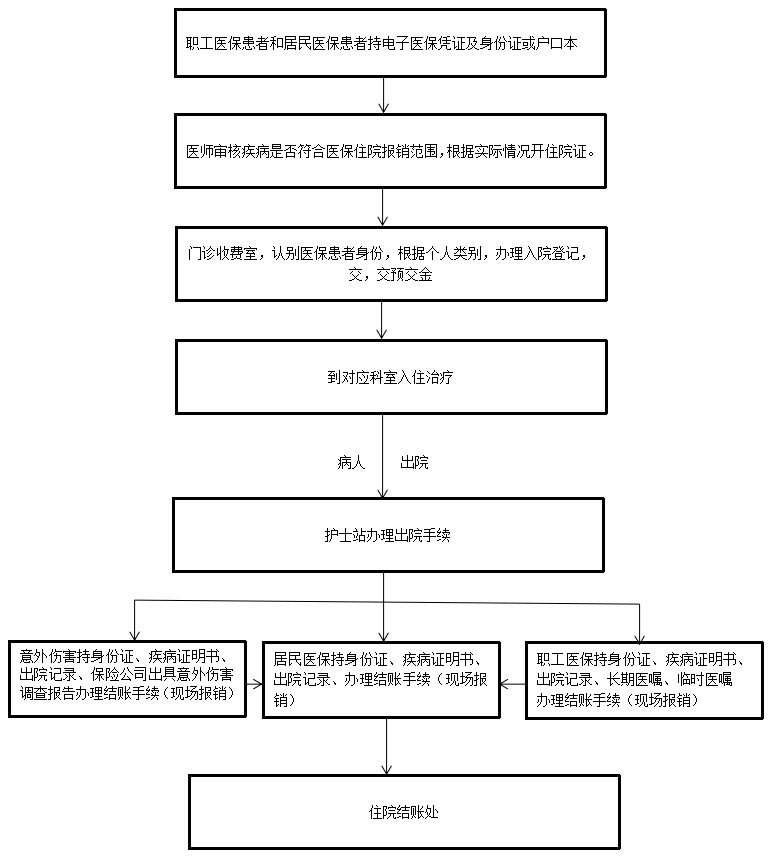 居民医保患者住院报销流程.jpg