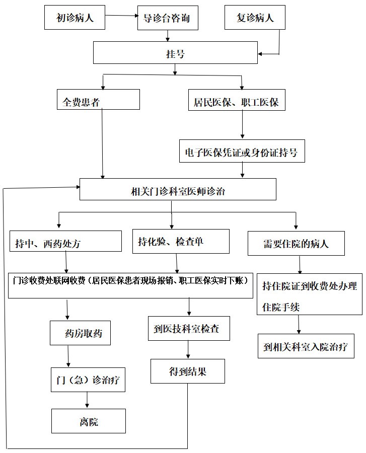 门诊就医流程.jpg