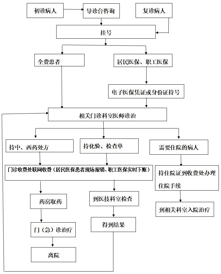 门诊就医流程.jpg