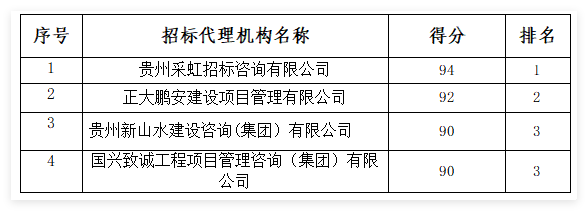 松桃苗族自治县民族中医院招标代理机构遴选结果公告