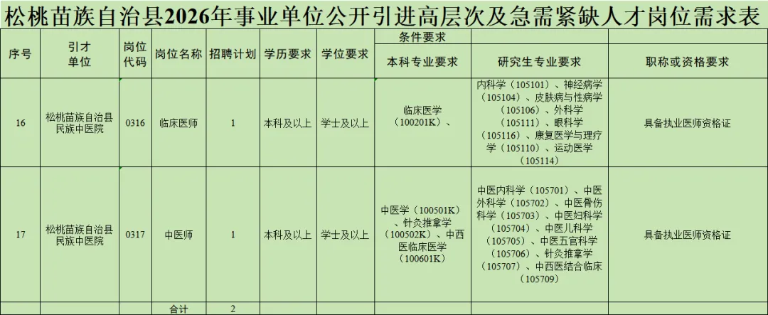 招聘2名医师！松桃2026年事业单位引进高层次及急需紧缺人才公告