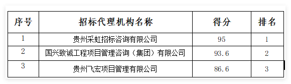 采购委托第三方申报医疗机构制剂服务项目招标代理机构遴选 成交公告