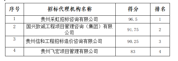 松桃苗族自治县民族中医院招标代理机构遴选结果公告